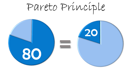 Закон Парето 20/80. Метод Парето 20/80. Правило Парето 80/20. Принцип Парето.