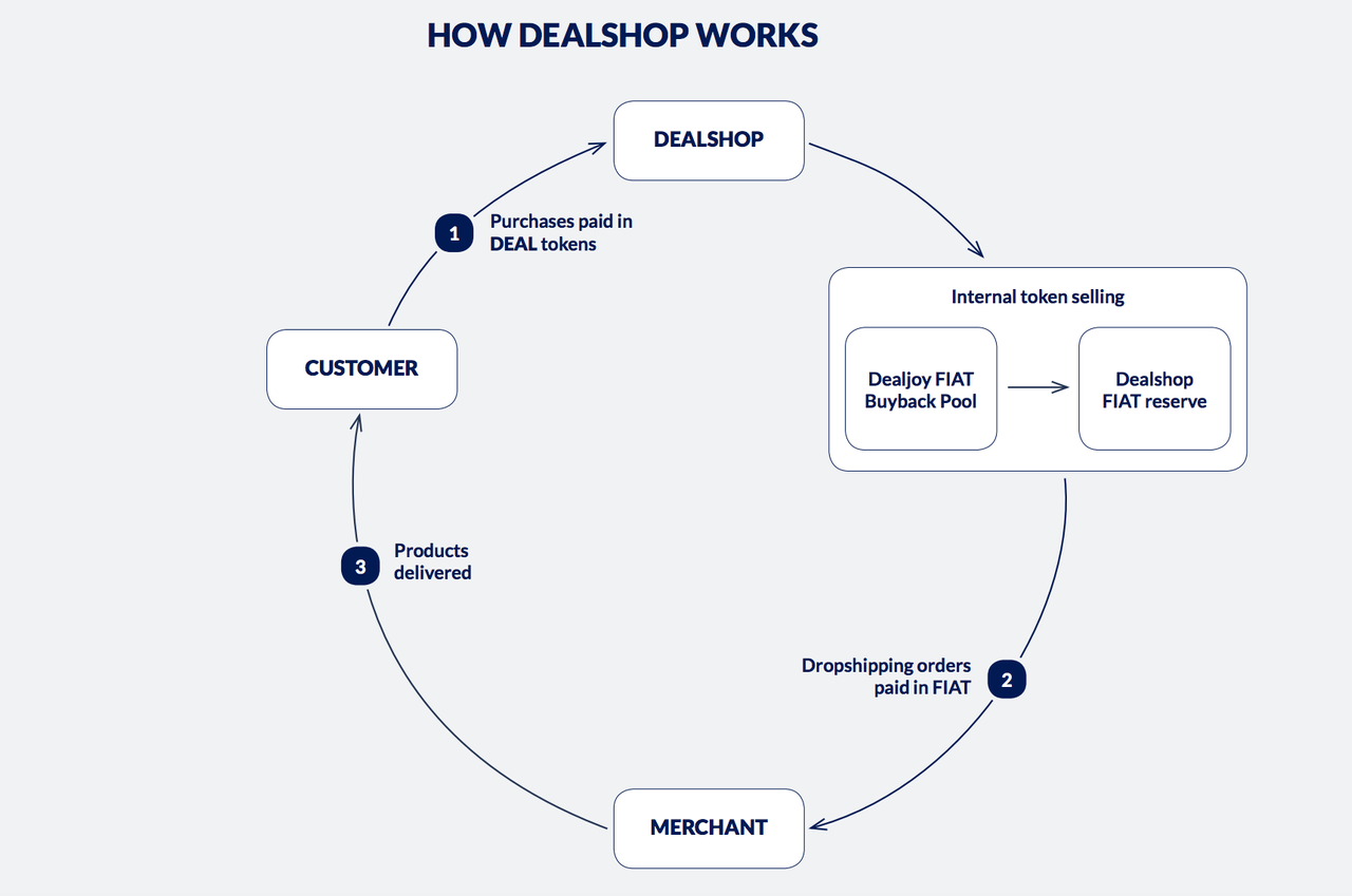 Purchase to pay. Token buyback Contract.