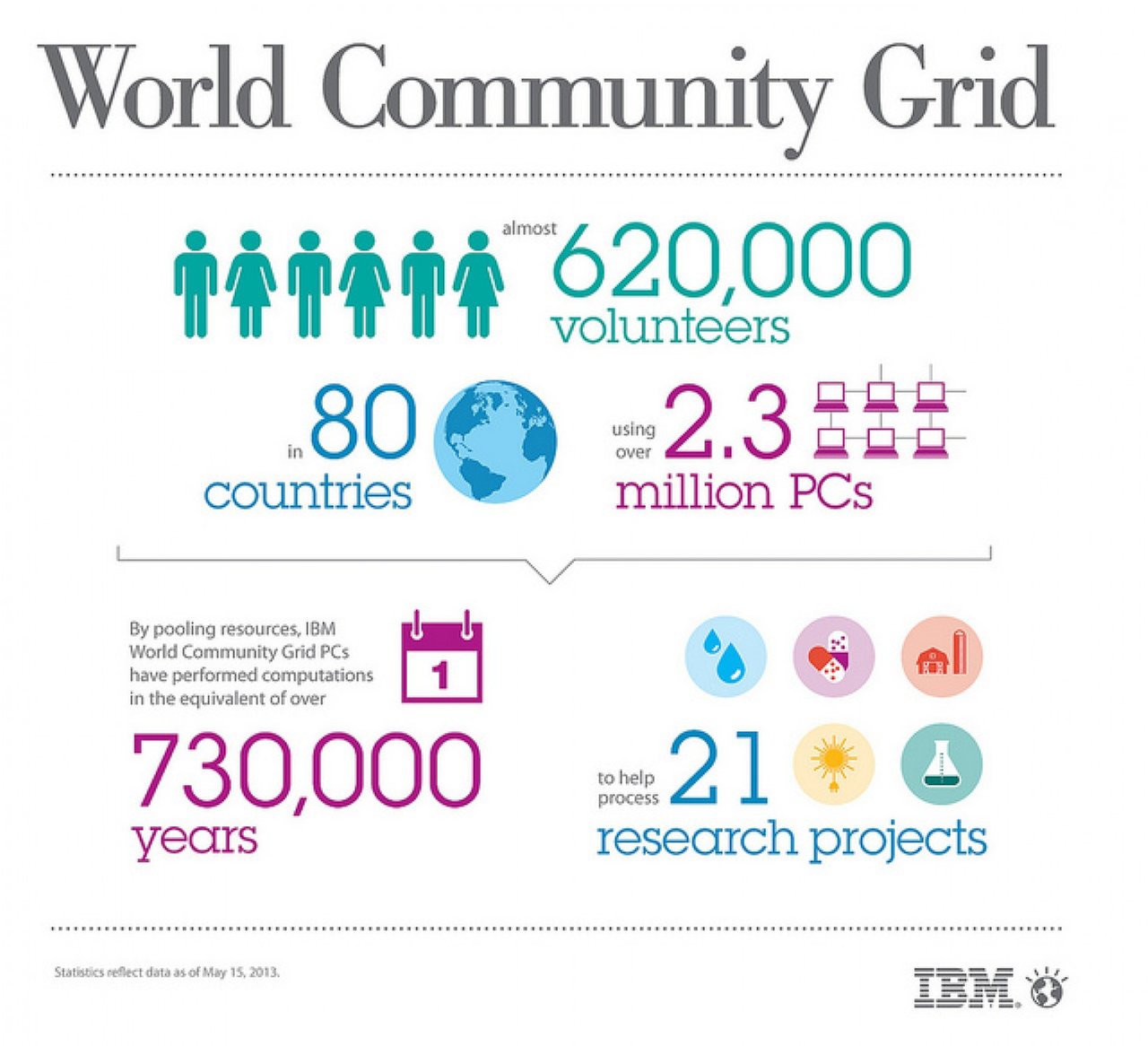 Инфографика сетка. World community Grid. World community World community World community World community. Комьюнити ворлд утилизировать. Innovative Projects statistics.