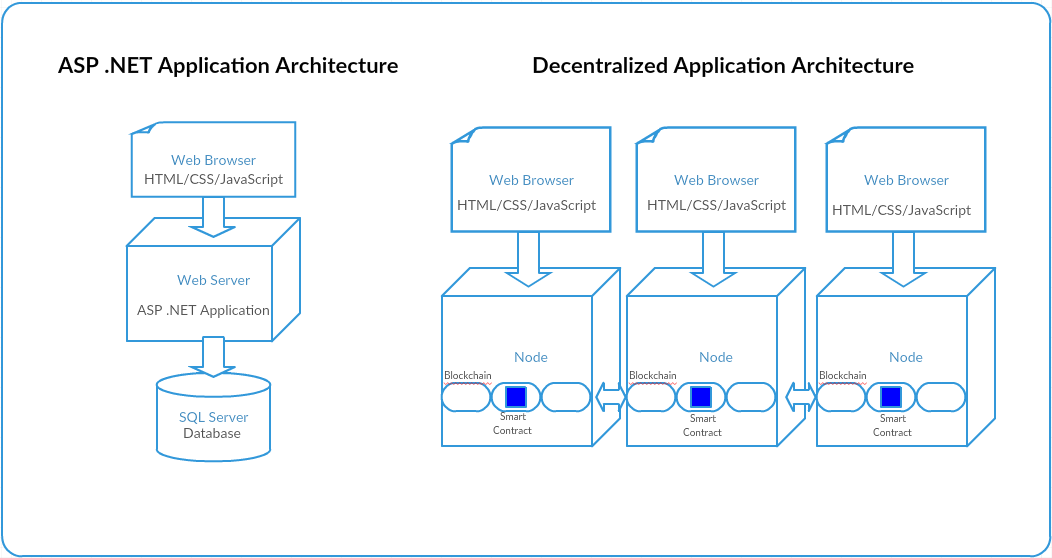 Net framework. Decentralized applications. Migrating containers to cloud. Разработка веб приложений. Job development.