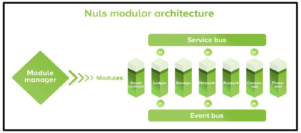 Event service manager. Шинно-модульной архитектура. Event Bus. Nuls. Event Module photo.