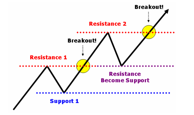 Resistance Becomes Support