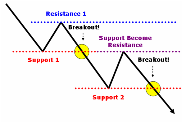 Support Becomes Resistance