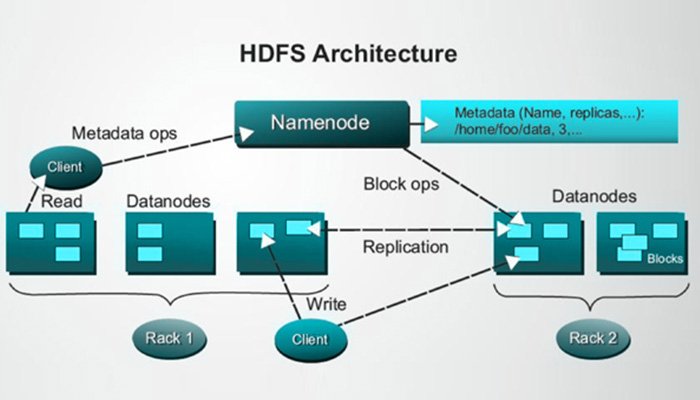 Hadoop file. Архитектура hdfs. структура hdfs. файловая система hadoop. hadoop схема.