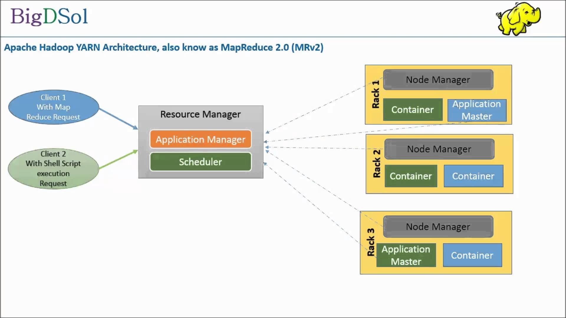 Apache spark hadoop. Yarn Hadoop. Архитектура Hadoop. Apache Hadoop Architecture. Apache Yarn.