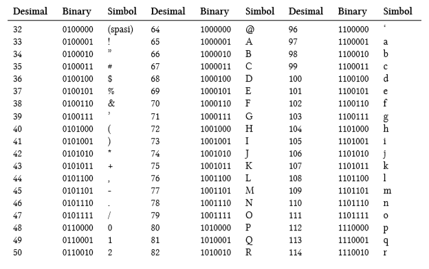 Ascii байт. Двоичный код. SQL Char код символа. ASCII двоичный. Двоичный код символов ASCII