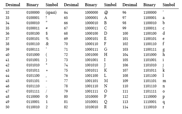 Двоичный код. SQL Char код символа. ASCII двоичный. Двоичный код символов ASCII.