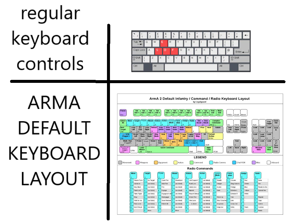 Keyboard controls. Arma 3 Keyboard. Раскладка клавиатуры Арма 3. Управление Арма 3 клавиатура. Кнопки управления в Арма 3.