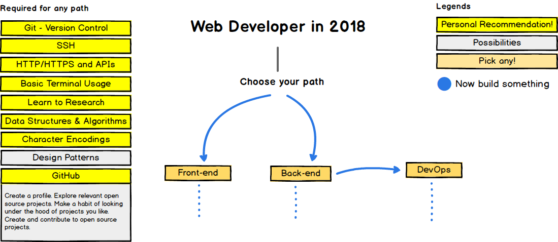 Как стать frontend. Технологии фронтенд разработчика. Road Map web Разработчик. Карта изучения веб разработки. Roadmap веб разработчика