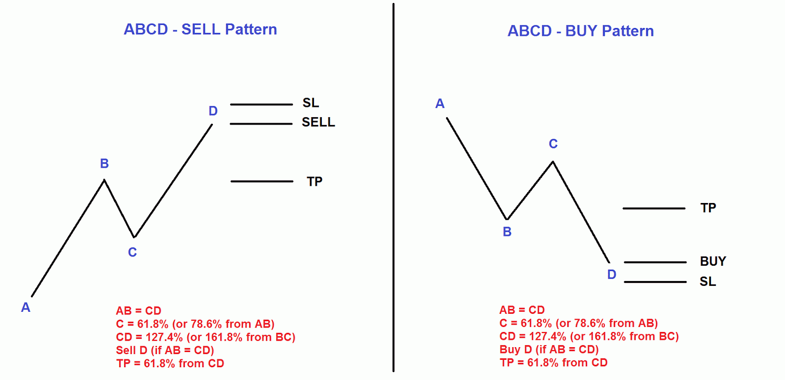 Abcd продолжение. Паттерн ABCD. XABCD pattern. ABCD трейдинг. Паттерн ABCD В трейдинге.