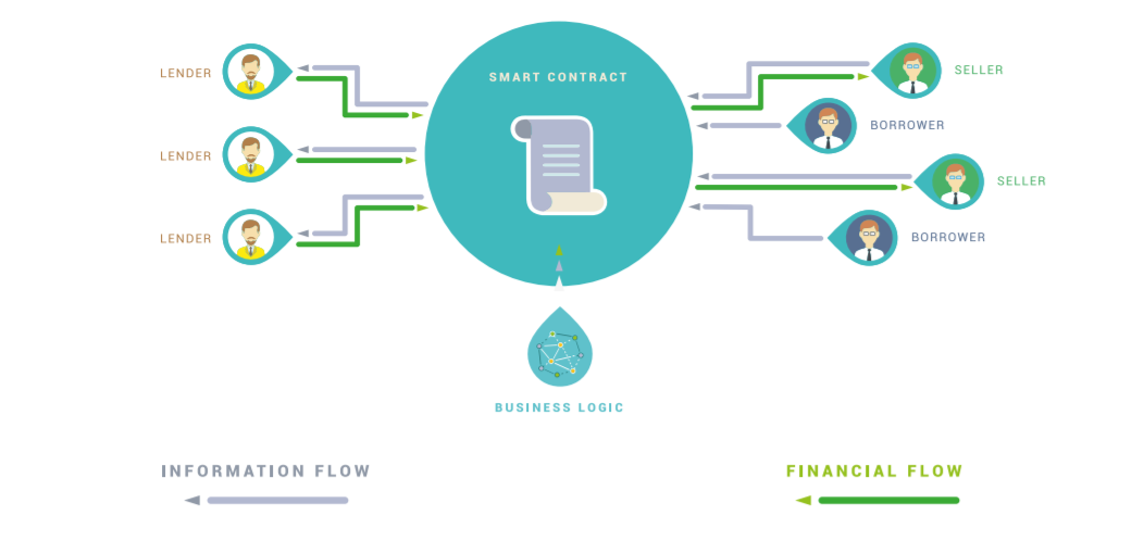 Суть смарт контрактов. Смарт контракт. Смарт контракт фото. Смарт контракт в сфере кредитования. Принципы смарт-контракта.