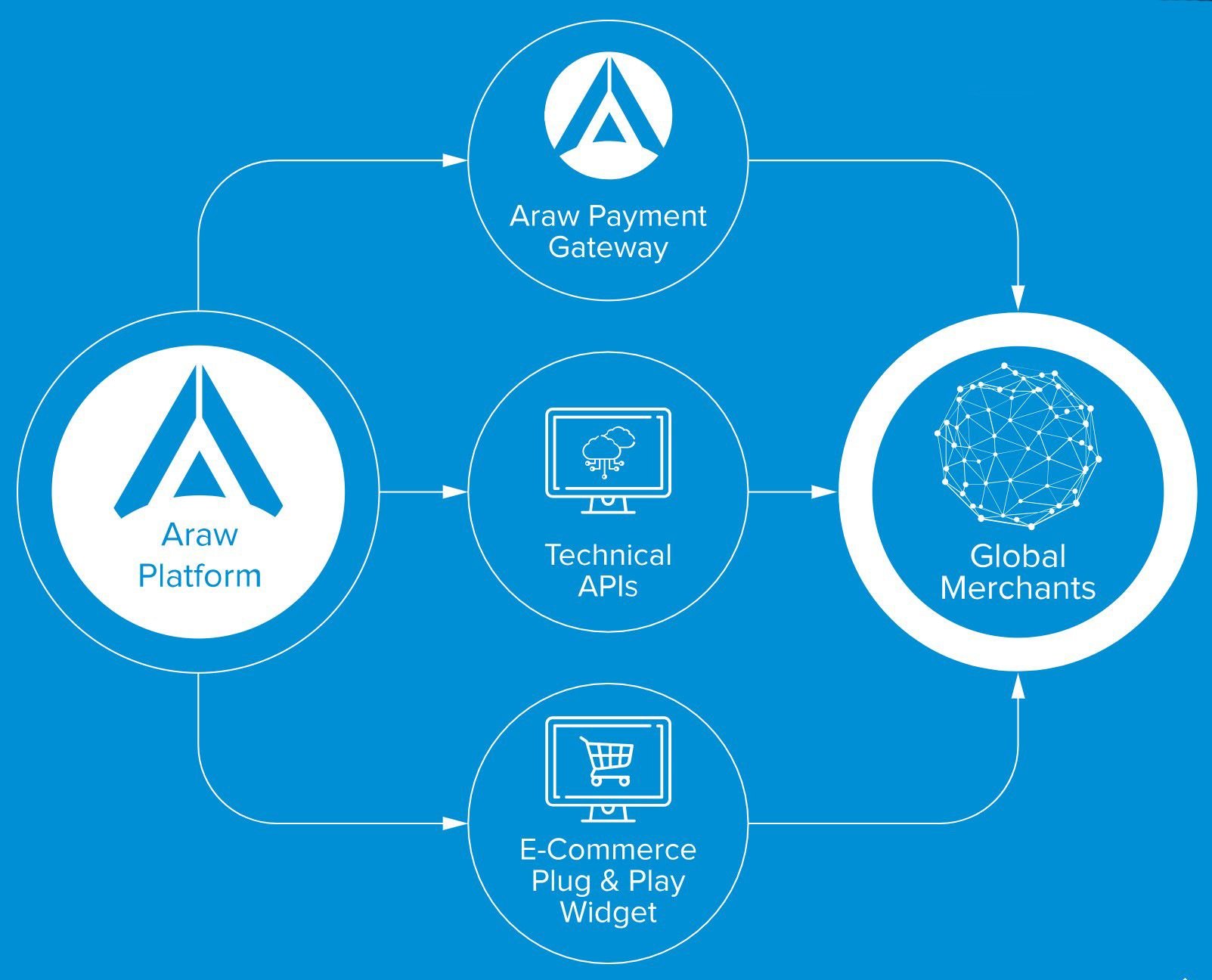 Платформа API. Открытый API. Глобальный API. Технологии open API.