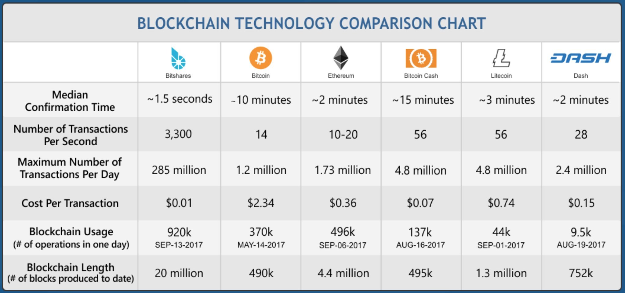 Diverse Blockchain implementations of consensus.