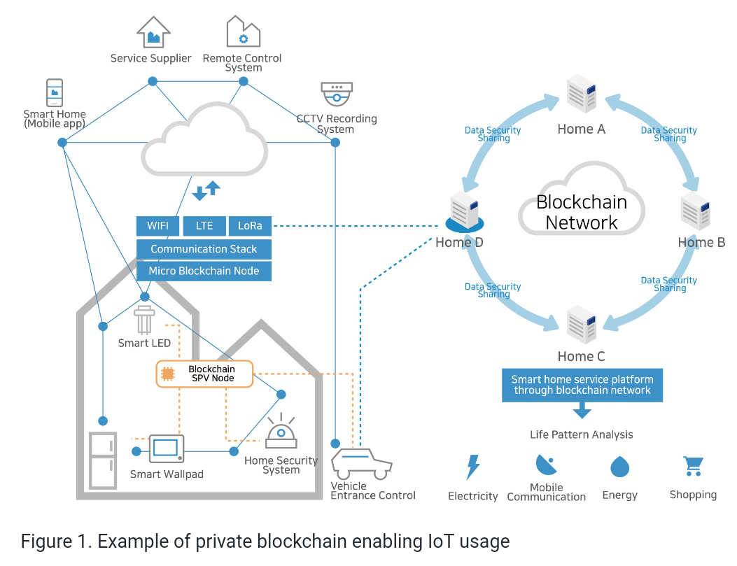 Дата хоум. Блокчейн интернет вещей. Архитектура решения блокчейн. Мобильный блокчейн. Архитектура блокчейн платформ.