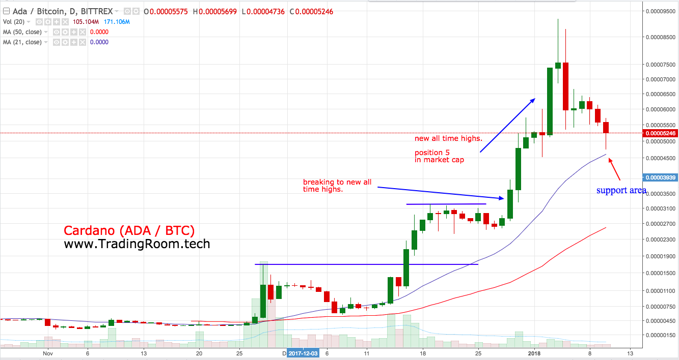 Cardano курс