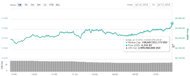 2018-07-15 14_45_09-Bitcoin price, charts, market cap, and other metrics _ CoinMarketCap.png