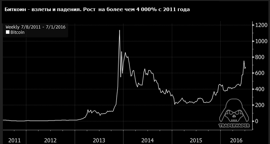 Диаграмма роста биткоина