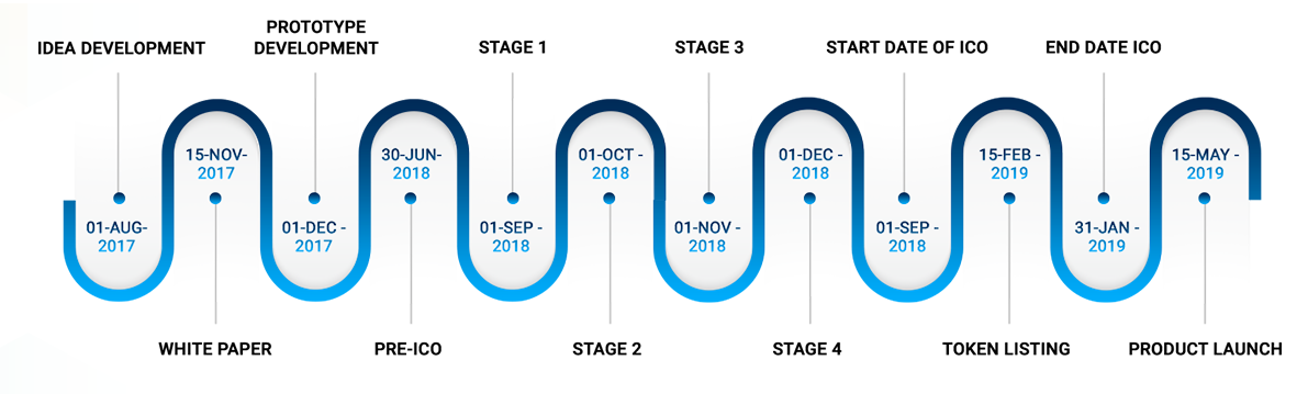 Pre stage. Roadmap ICO. Mass Scale Production.