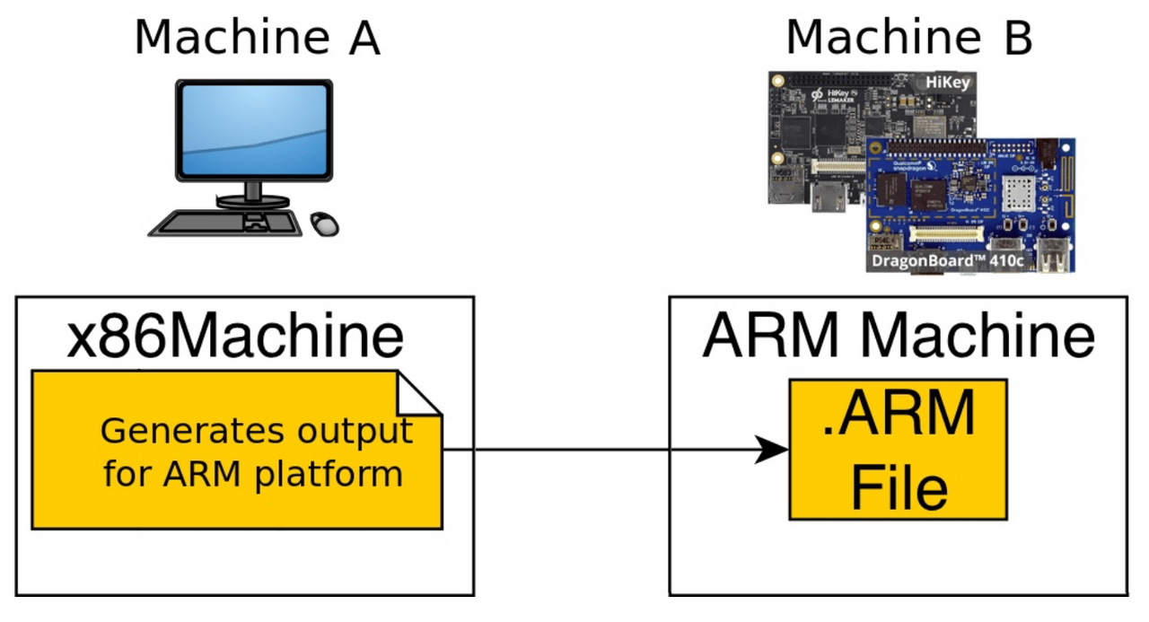 Cross compile. DRAGONBOARD 410c. Кросс компиляция. Arrow DRAGONBOARD 410c. Как компилировать под Arm g++.