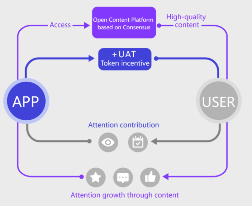 Content token. ATP протокол. Content platform. Ion Merculet. Users components.