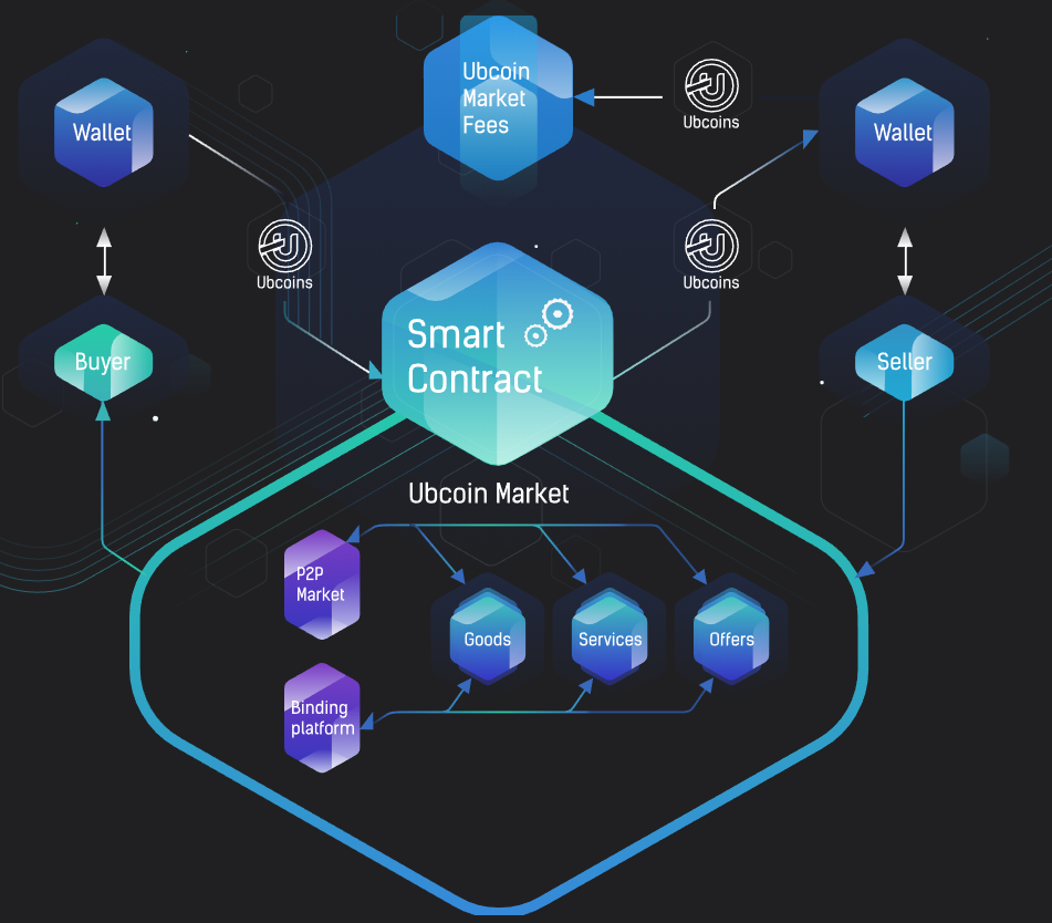 Смарт контракт etherium. Смарт-контракт блокчейн. Смарт контракт схема. Умные контракты блокчейн. Ethereum схема работы.