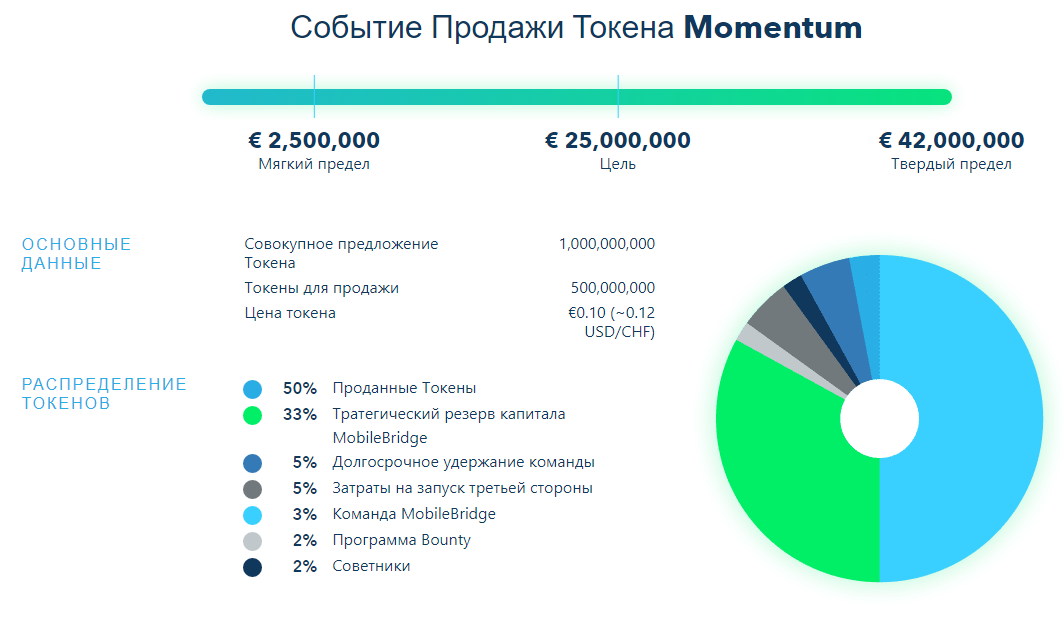 Продать событие. Затраты на запуск бизнеса. ICO распределение токенов для инвесторов. Первичная продажа токенов. Цена продажи токена.