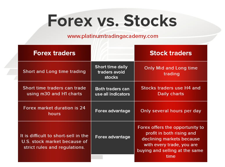 Differences between forex and the stock exchange buy ipo stocks online