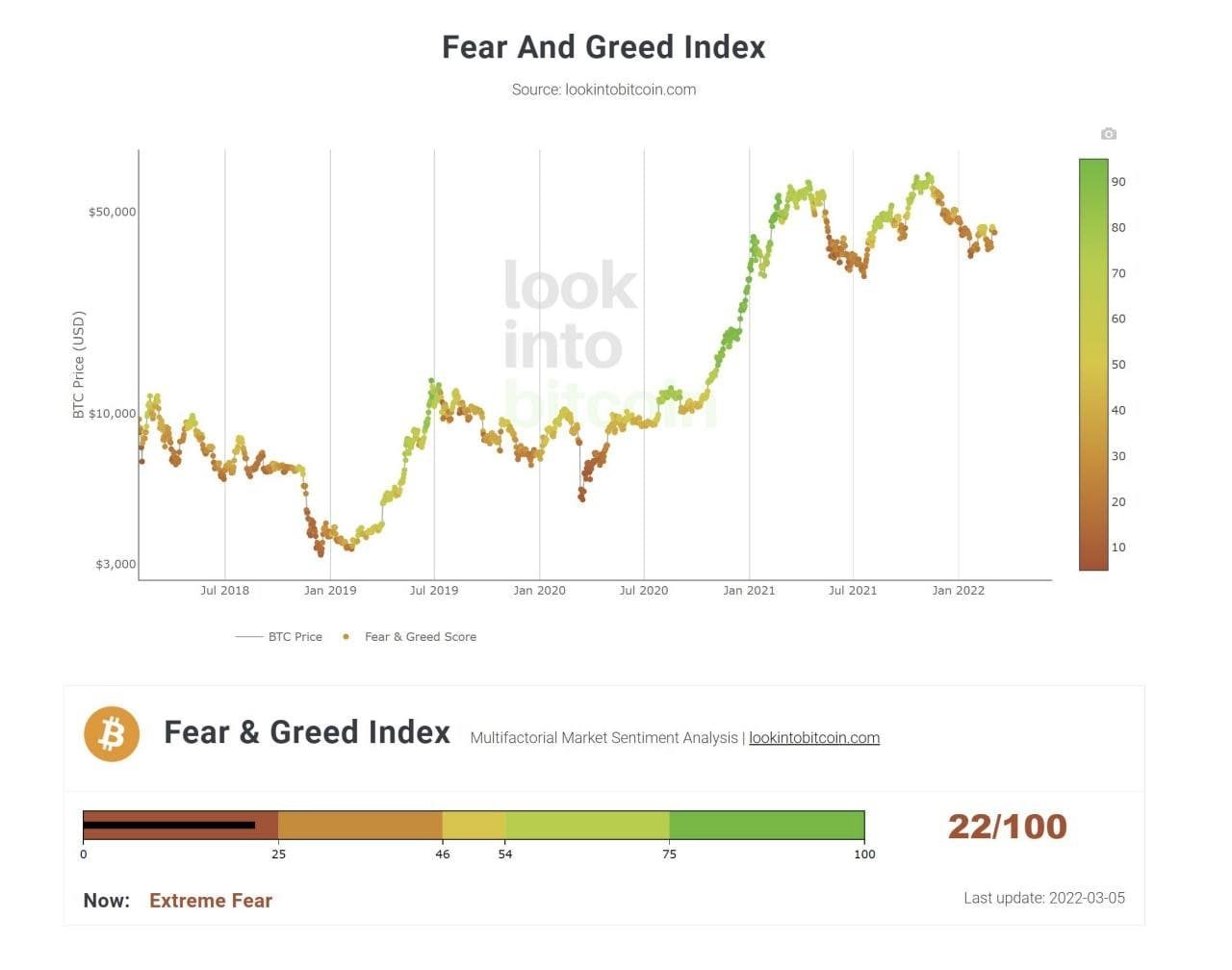 Btc жадность страх. Индекс Fear and Greed на криптовалюте. Индекс страха и жадности биткоин. График жадности и страха биткоина. Fear and Greed Index Crypto.