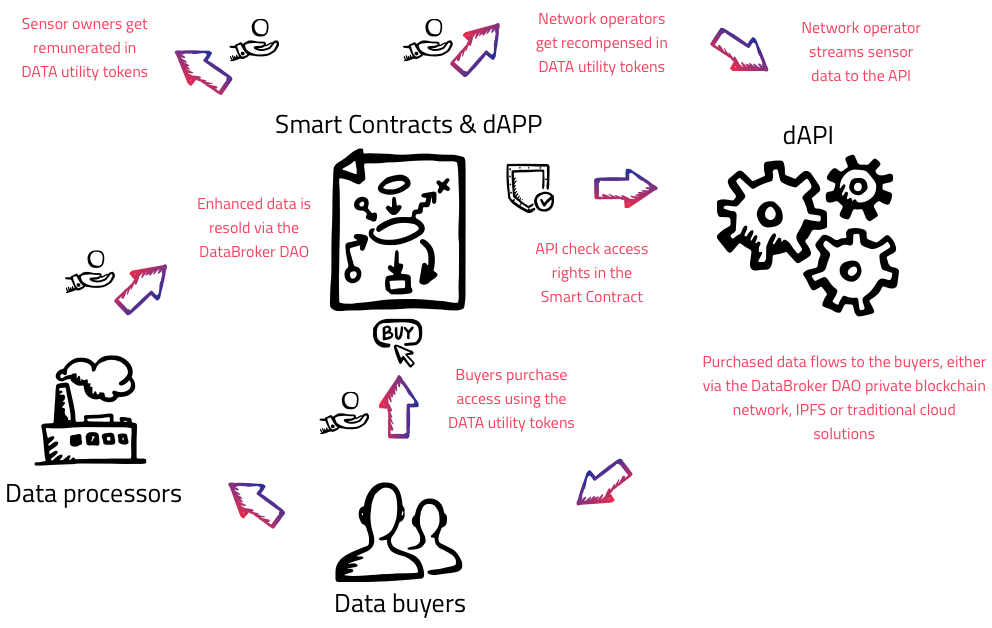 Dao Blockchain. Contract the buyer.