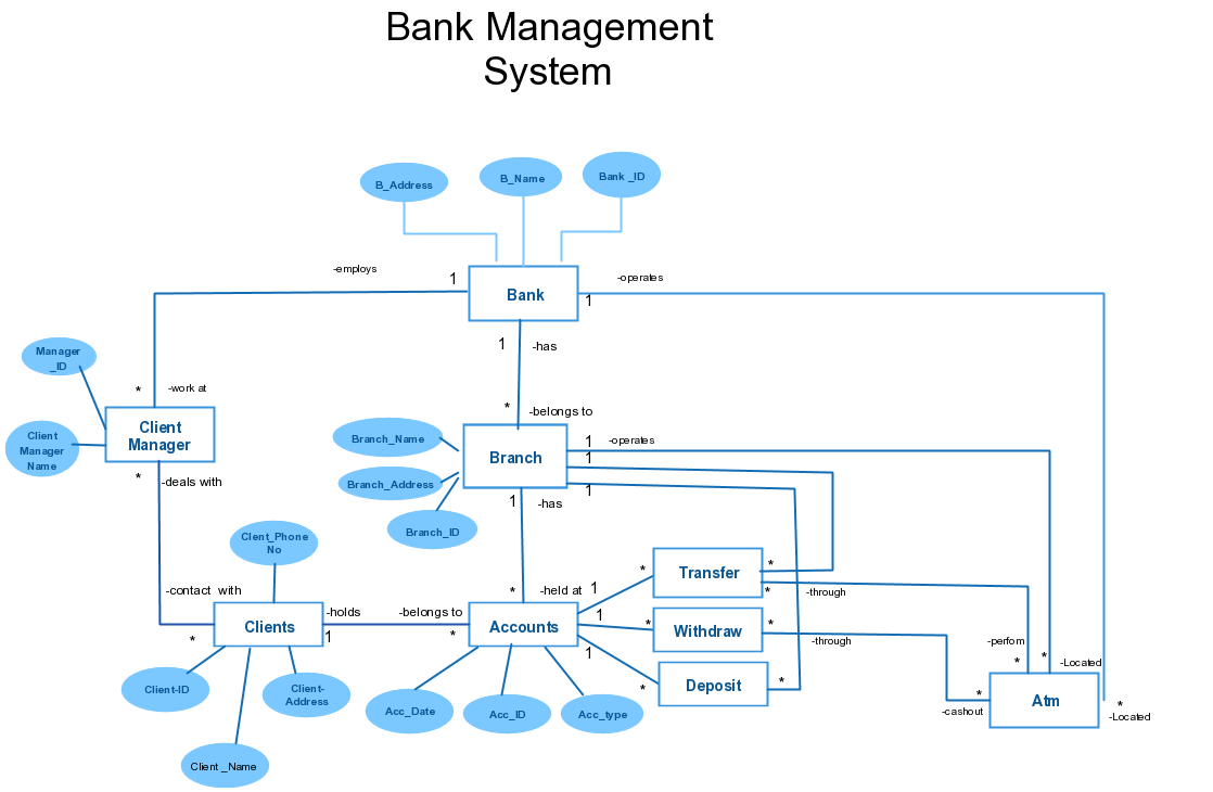 Bank system is. Bank System. Structure of Banking System. Er диаграмма кредит в банке. DFD банковская система.