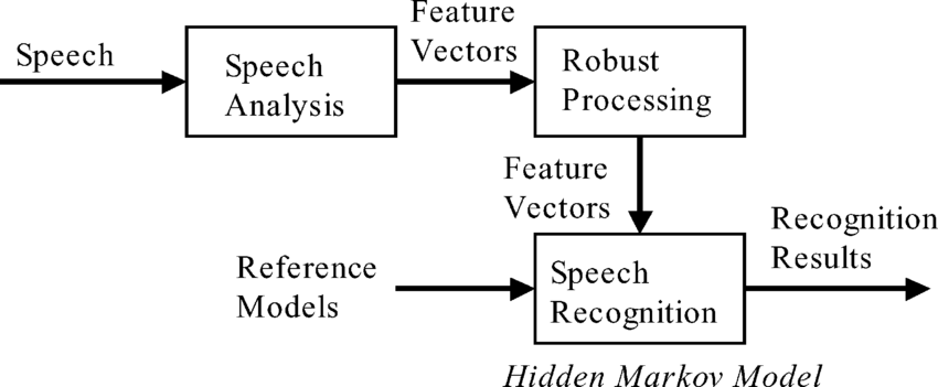 Speech recognition что это. Speech recognition System. Hmm Speech recognition. Speech recognition algorithms. Speech recognition схема Python.