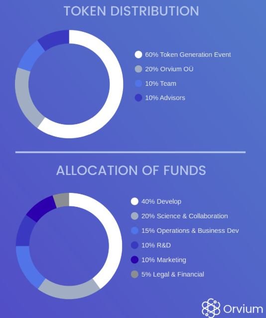 Token generation