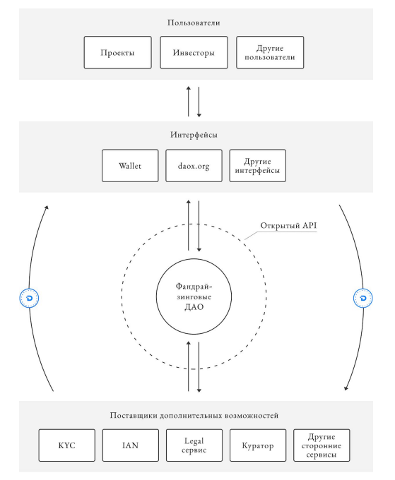 Проект пользователи. Экосистема link блокчейн. Экосистема Xiaomi схема. Экосистема маркетплейс. Dao Wallet.