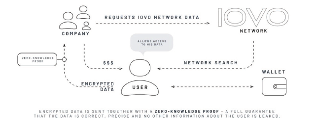 Data are correct. Zero knowledge Proof