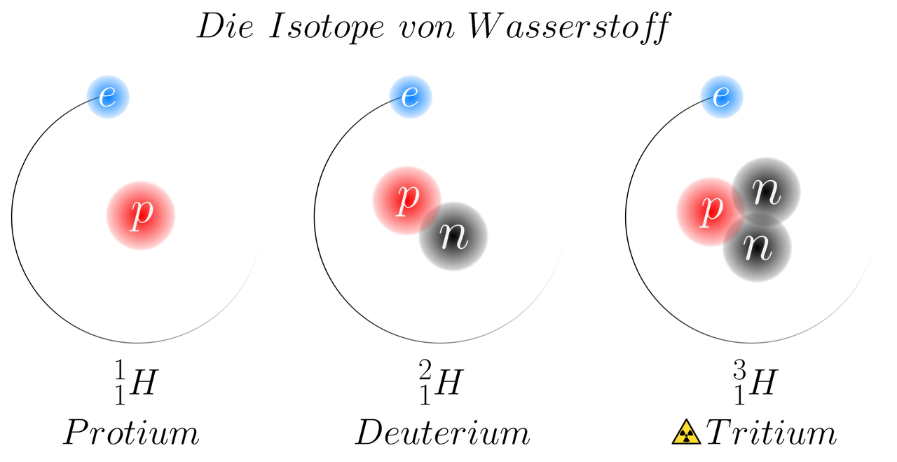 Строение атома изотопы 8 класс химия. Изотопы протий дейтерий тритий. Изотоп водорода тритий рисунок. Изотопы водорода схема. Водород дейтерий тритий.