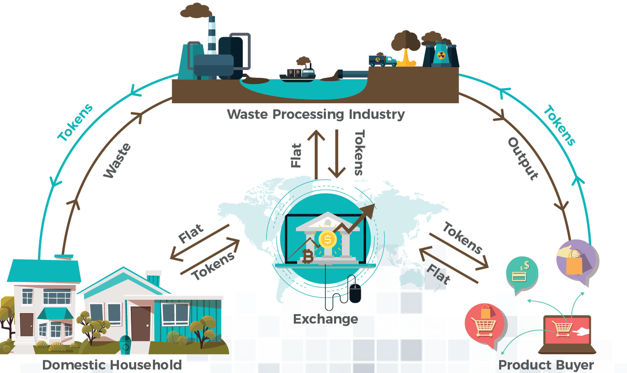 Waste definition. Domestic waste. Token economy. Household and Industrial waste. Domestic industry is.