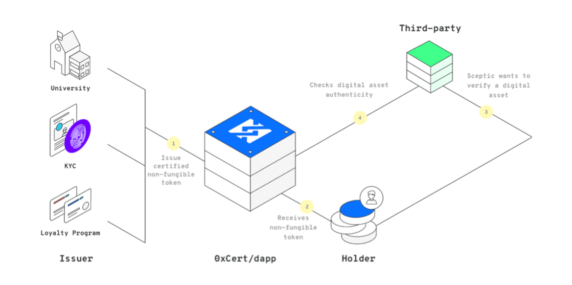 Nfp токен. Схема работы non-fungible token. Digital Assets. Fungible. (Non-fungible tokens) картины.