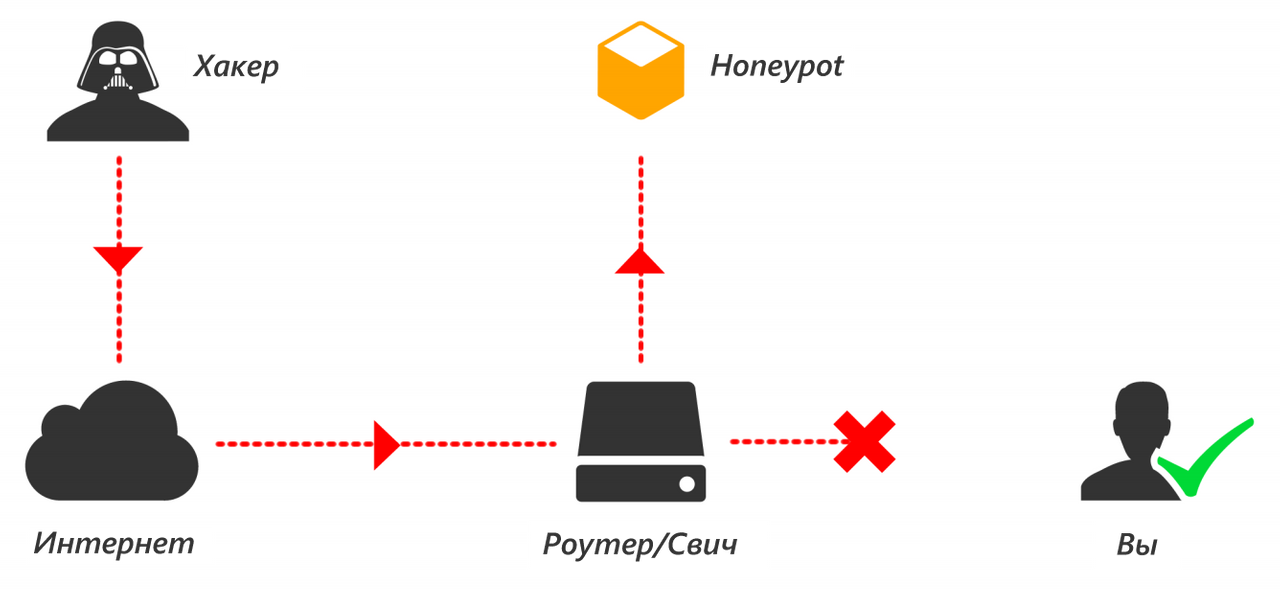 Honeypot (информационная безопасность). Honeypot вид мошенничества. Хонипот схема. Структура honeypot.