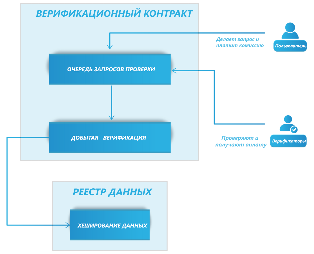 Контракт запрос. Верификационное тестирование. Процесс проверки данных. Верификационная стоимость имущества. Верификационная схема.