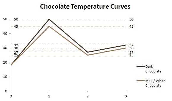 Температура шоколада
