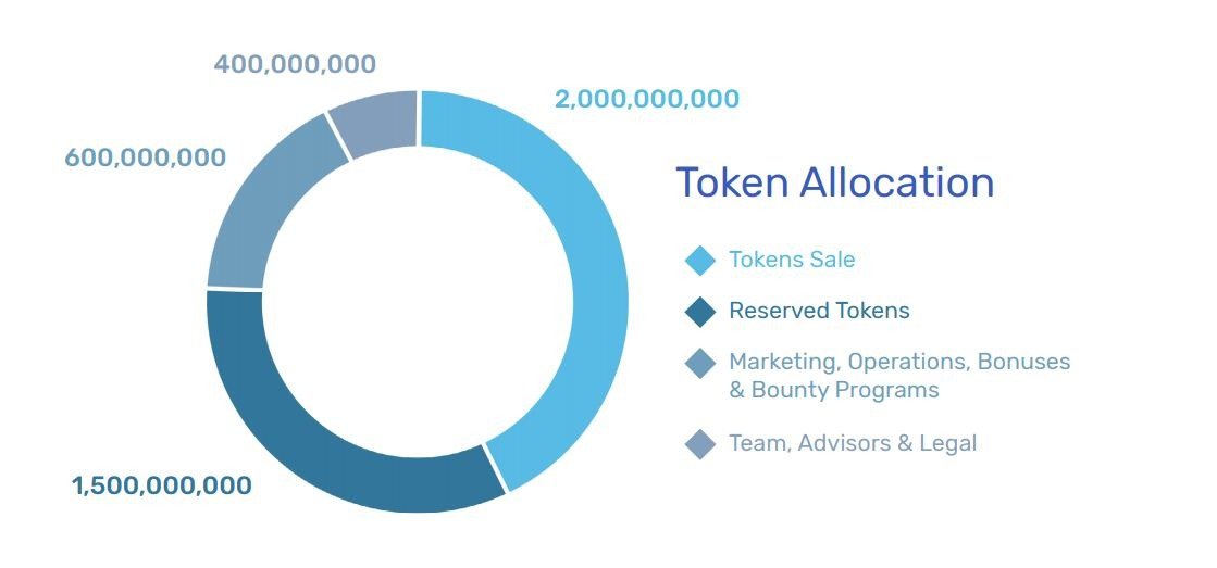 Allocation на русском. Reservation token. Allocation. The chia Blockchain will re-Issue cat1 tokens to cat2 tokens