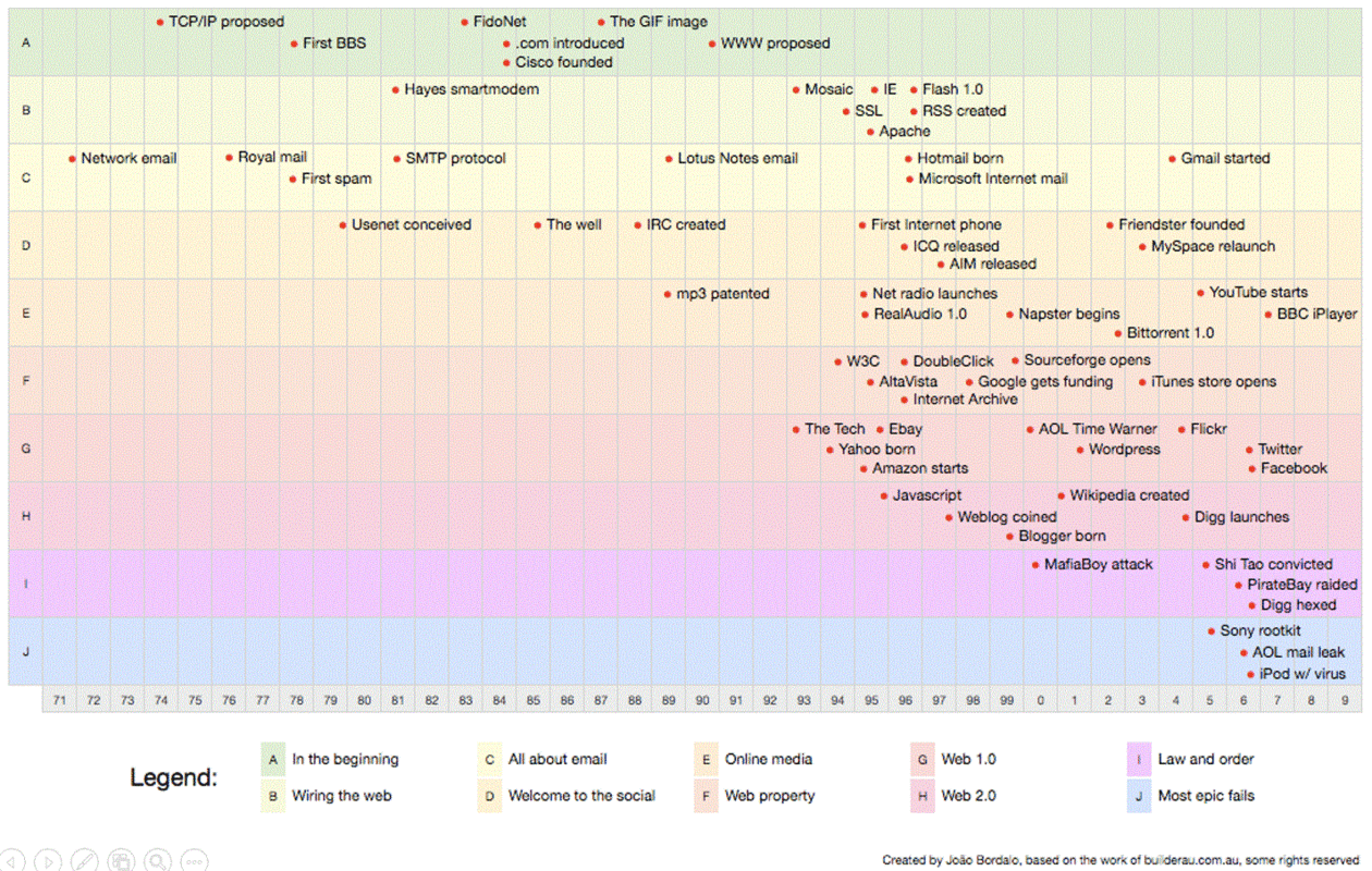 Internet history. Internet timeline. Internet History timeline. A Visual History of the timeline. Most significant changes in the History of the World.