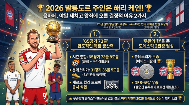 메인-2026 발롱도르 주인은 해리 케인! 🏆.png