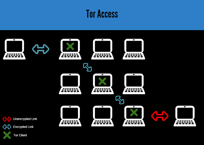 Tor dark web