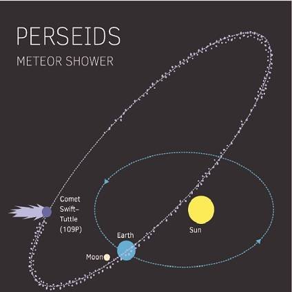 Орбиты метеоров. Комета Свифта-Таттла. Комета Свифта-Туттля Траектория движения вокруг солнца. Комета 109/Свифта-Туттля. Комета Свифта Таттла Траектория относительно солнца.