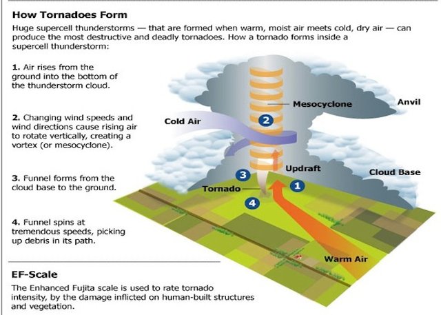 Схема образования торнадо