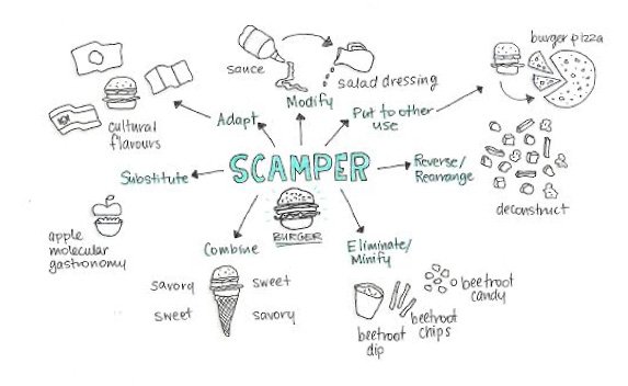 Методика scamper презентация