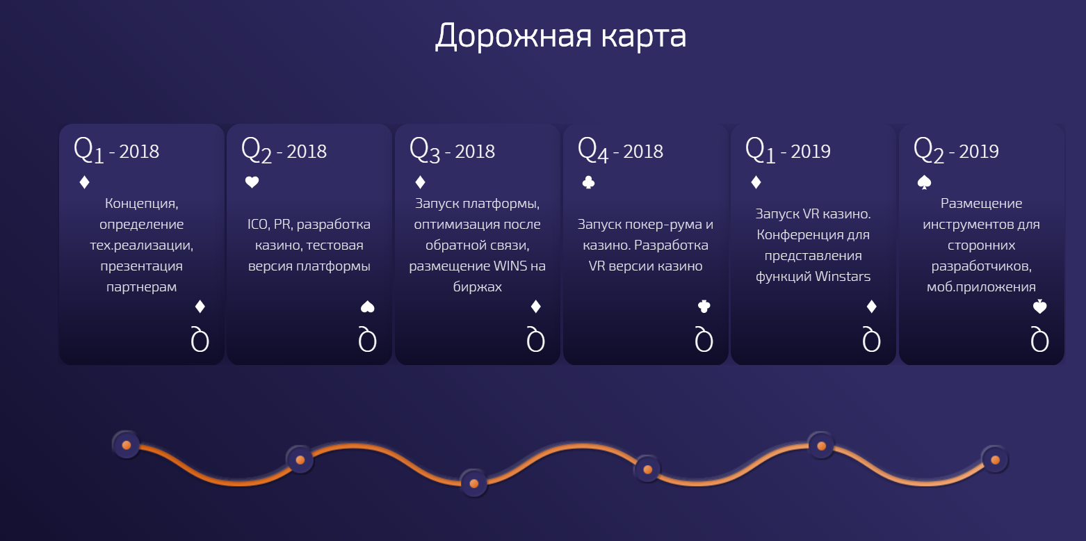 После обратно. Пробный запуск казино. Casino Development Map.