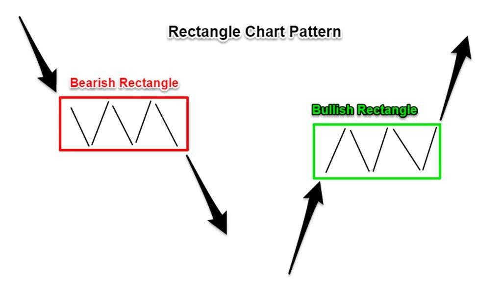 rectangle on forex