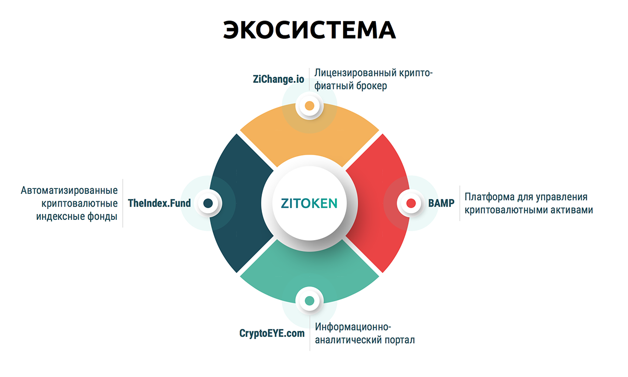 Российская крипто. Инновационная экосистема. Цифровые платформы и экосистемы. Экосистема МТС. Экосистема продуктов.